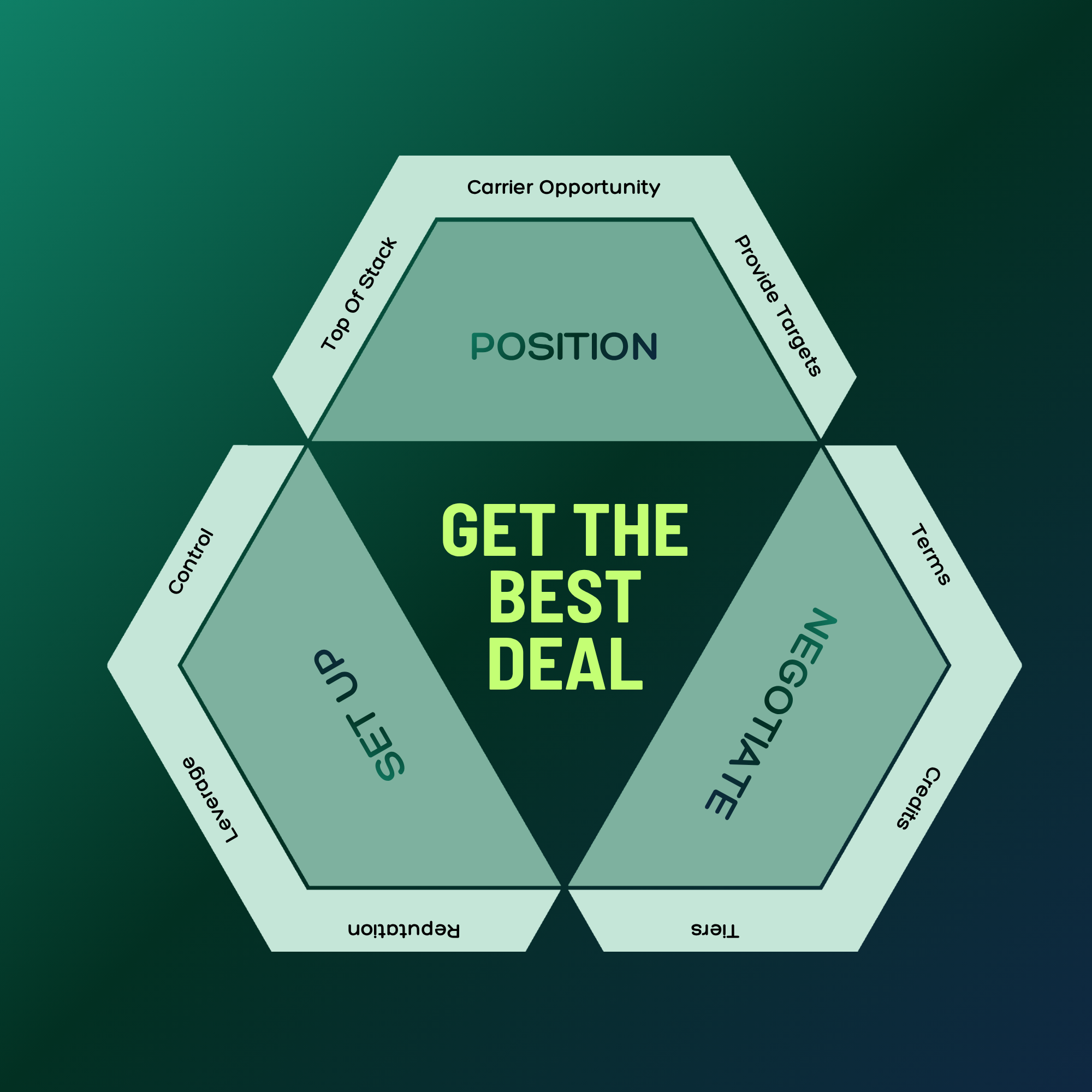 The Insurance Negotiation System: Position, Set Up and Negotiate to get the best deal